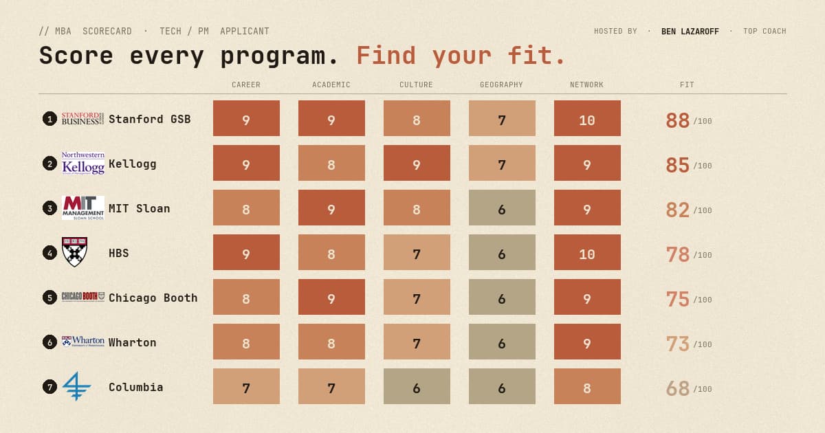 MBA Scorecard: Rank Every Program to Find Your Fit