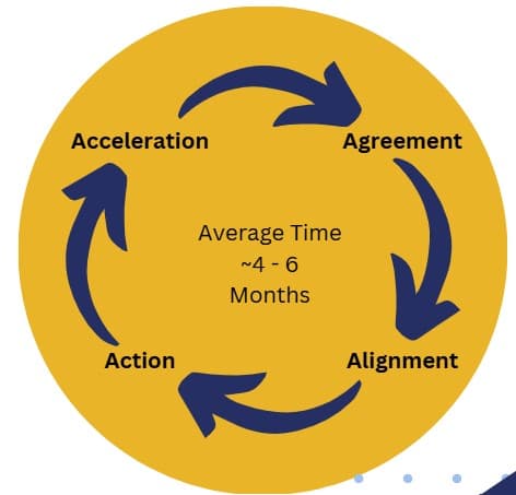 Executive and Leadership "Good to Great" Coaching Package