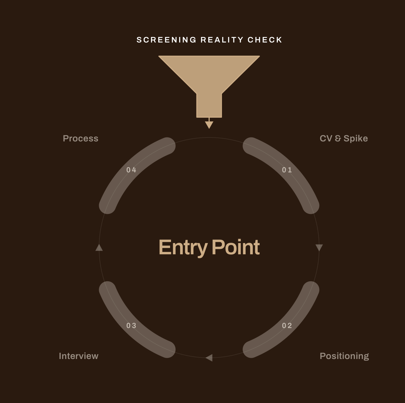 Candidate Excellence Circle
