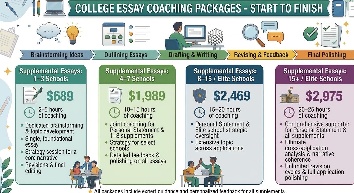 Supplemental Essays only - Start to Finish