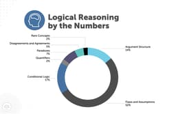 Logical Reasoning: Walkthrough of 5 Hard Problems from an HLS Admit