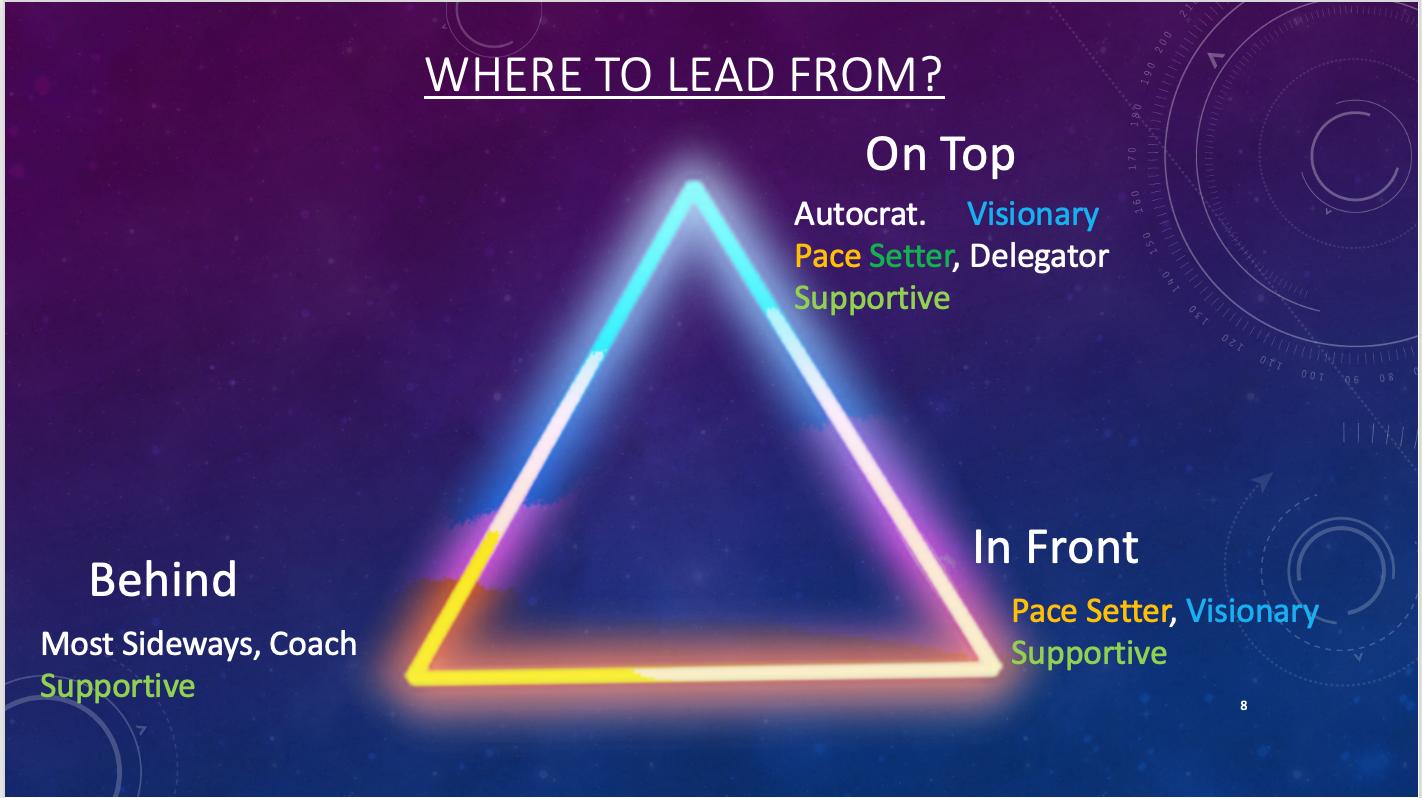 Leadership Development--What types of leadership to use and when