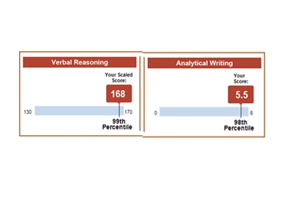 Crush the GRE's Verbal and Writing Sections - 4 Lessons