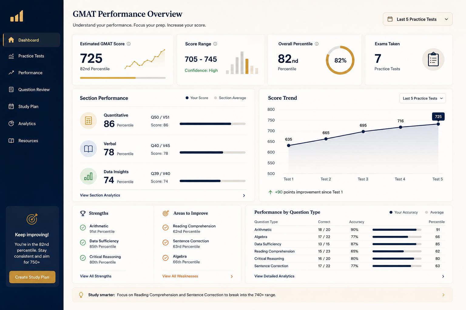 GMAT Diagnostic & Strategy Session