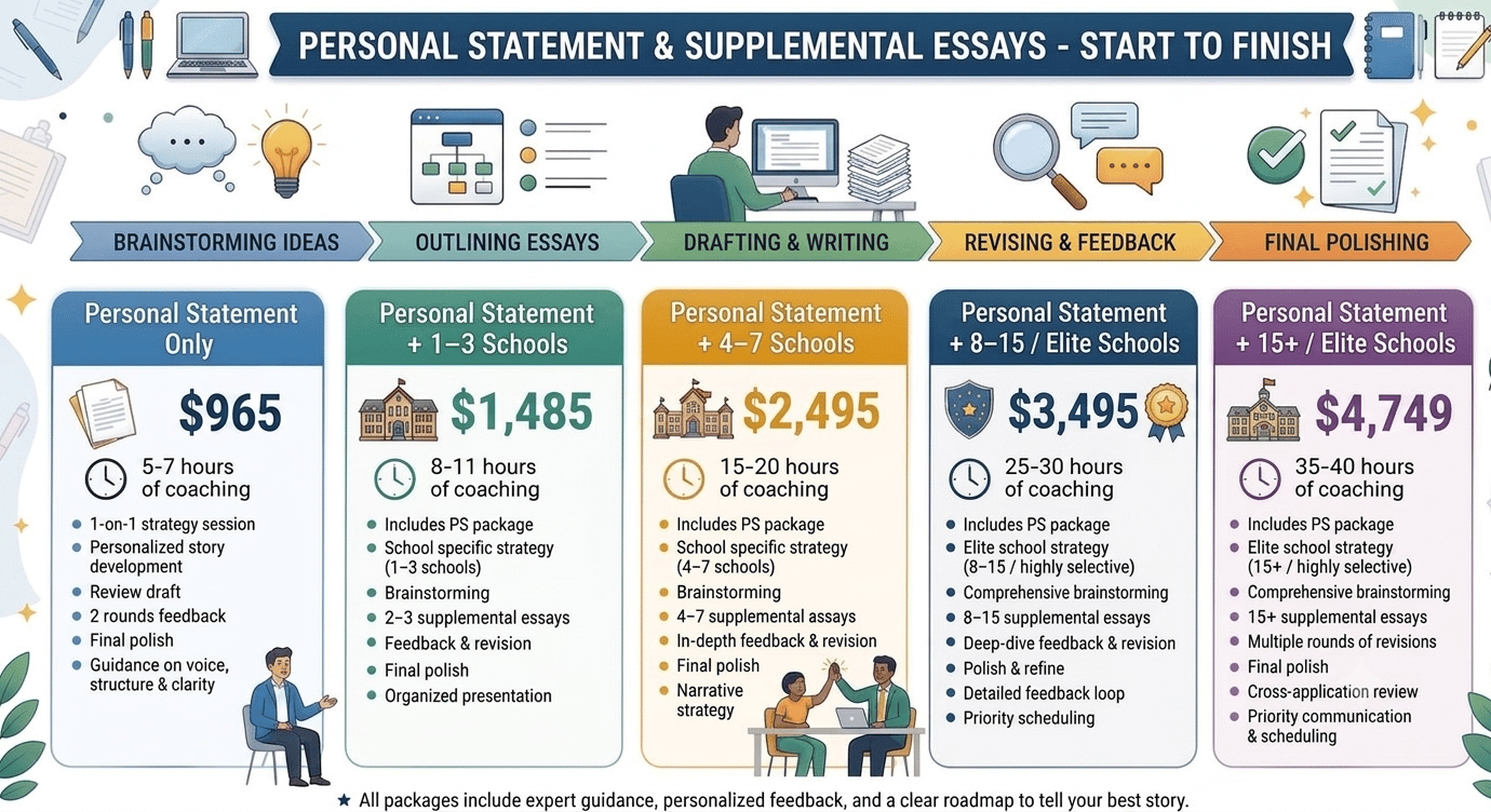 Personal Statement and Supplemental Essays - Start to Finish